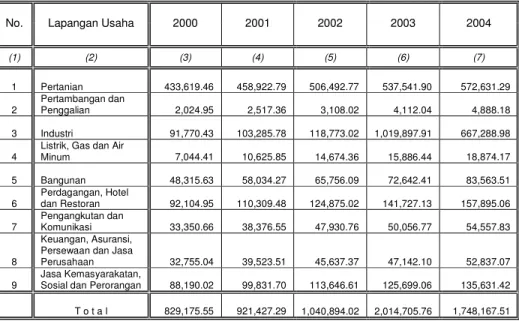Tabel 2. Produk Domestik Regional Bruto (PDRB) menurut lapangan usaha  atas  dasar  harga  berlaku  tahun  2000-2004  di  Kabupaten  Toba  Samosir (dalam Rp