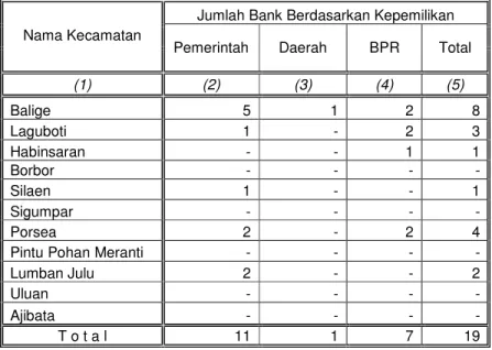Tabel  6.  Jumlah  bank  berdasarkan  kepemilikan  per  kecamatan  di  Kabupaten Toba Samosir 