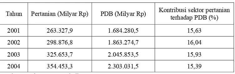 Tabel 1.  Kontribusi Sektor Pertanian Indonesia terhadap Produk Domestik 