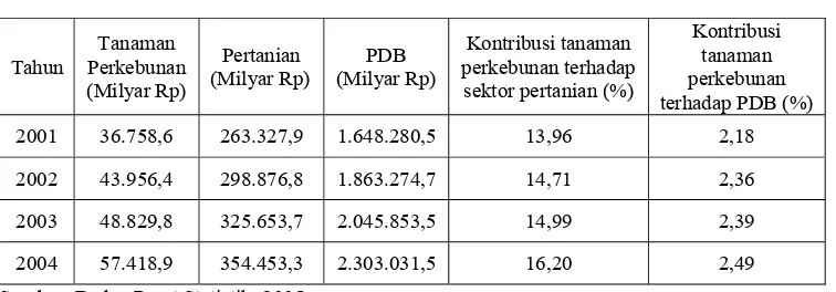 Tabel 2.  Kontribusi Sub Sektor Tanaman Perkebunan Indonesia terhadap   