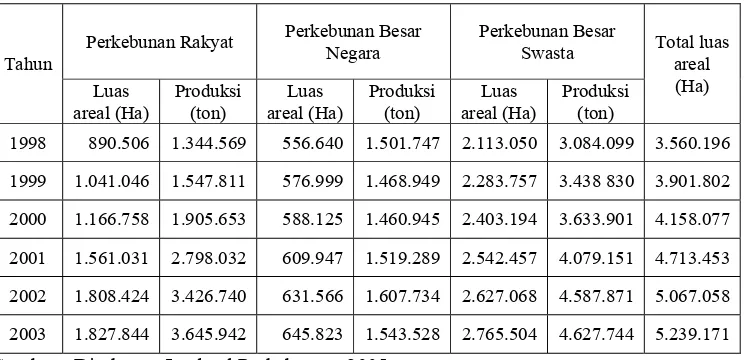 Tabel 3. Luas Areal dan Produksi Perkebunan Kelapa Sawit di Indonesia  Tahun 1998-2003  