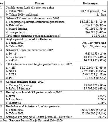 Tabel 4. Potret Tenaga Kerja di Sektor Pertanian Tahun 2002-2009 3 