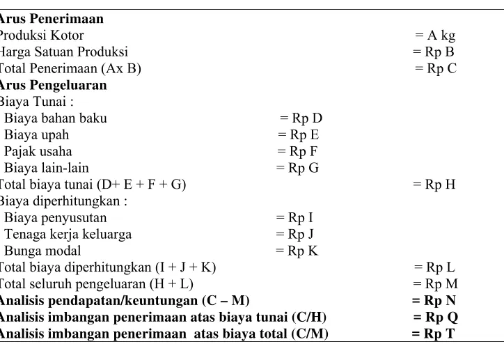 Tabel 5. Perhitungan Pendapatan Usaha 