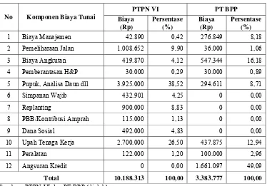 Tabel 7. Total Biaya Tunai Kebun Plasma per 2 Ha Tahun 2005  