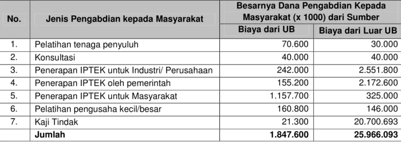 Gambar 2.6. Jumlah Kegiatan Pengabdian  Kepada Masyarakat  