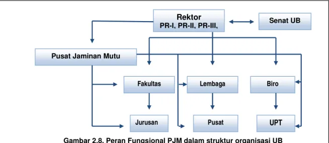 Gambar 2.8. Peran Fungsional PJM dalam struktur organisasi UB 