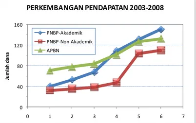 Gambar 3.1. Pertumbuhan Total Pendapatan Tahun 2003-2008 UB (angka 1 = 2003 dan 6 =  2008) dalam Milyar Rupiah 