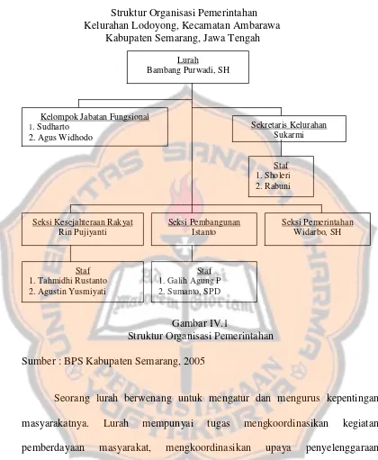 Gambar IV.1Struktur Organisasi Pemerintahan
