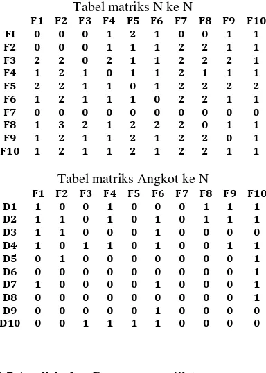 Tabel matriks N ke N 