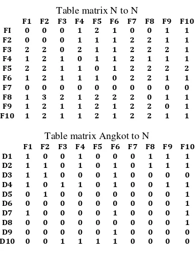 Table matrix N to N 