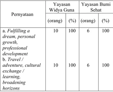 Tabel 4 Motivasi Wisatawan Dalam Voluntourism  Secara Intrinsik dan Ekstrinsik 