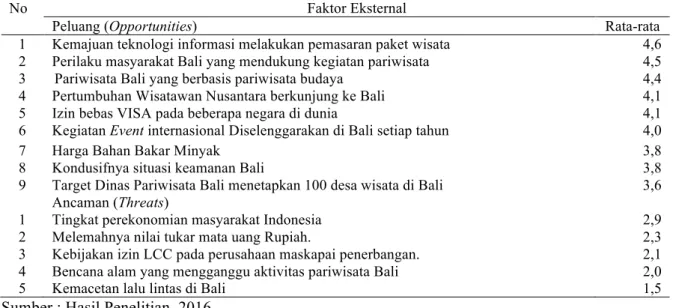 Tabel 2. Hasil Penilaian Lingkungan Eksternal Bali Easy Holiday 