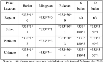 TABEL 1.1  USSD CODE *333  Paket 