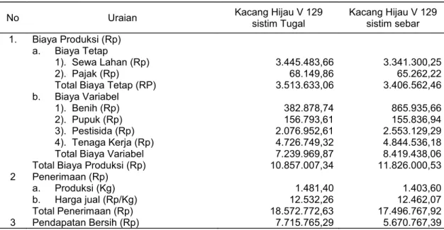 Tabel 1.  Rata-Rata  Biaya  Produksi,  Penerimaan  dan  Pendapatan  Bersih  Tiap  Hektar Usahatani Kacang Hijau Varietas No.129( PB) dengan sistim Tugal  dan sistim Sebar di Desa Tawangrejo 