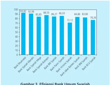 Gambar 3. Efisiensi Bank Umum Syariah (rata-rata selang kuartal II 2010 - IV 2012)