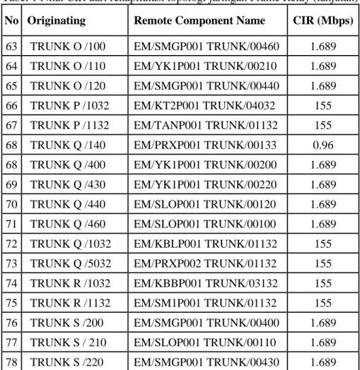 Tabel 1 Nilai CIR dari rekapitulasi topologi jaringan Frame Relay (lanjutan)  No  Originating  Remote Component Name  CIR (Mbps) 