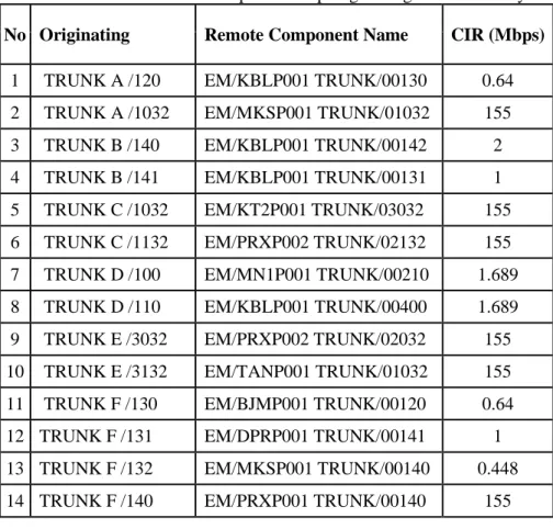Tabel 1. Nilai CIR Dari Rekapitulasi Topologi Jaringan Frame Relay  No  Originating  Remote Component Name  CIR (Mbps) 