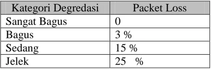 Tabel 2. Performansi kinerja jaringan berdasarkan packet  loss  