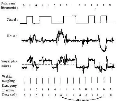 Gambar 2.15. Efek dari noise pada sinyal digital 
