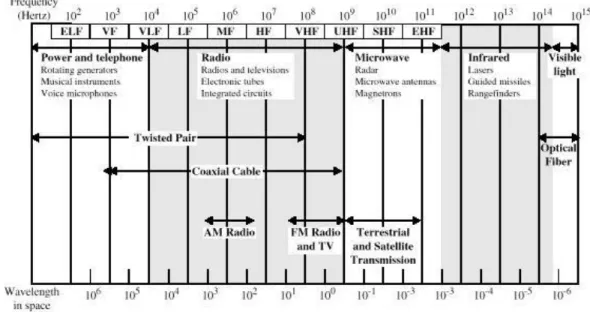 Gambar  2.17  menunjukkan  spektrum  elektromagnetik  dan  mengindikasikan  frekuensi  dimana berbagai macam teknik transmisi guided dan unguided beroperasi