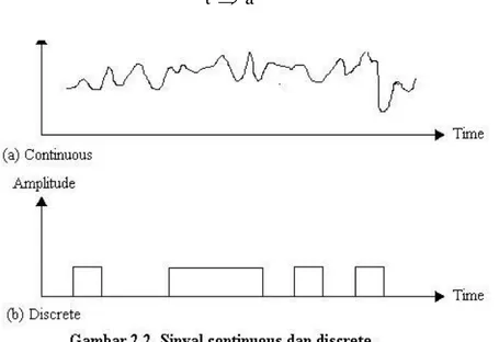 Gambar 2.3 menampilkan dua sinyal periodik, gelombang sinus dan gelombang kotak  (square)
