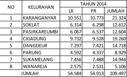 Tabel 3.1 Data Penduduk Kecamatan Subang 
