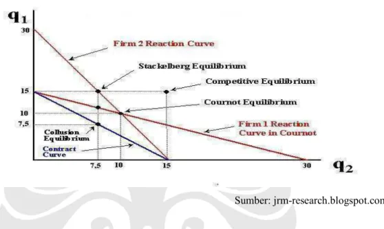 Gambar 2.1. Ekuilibrium Cournot 