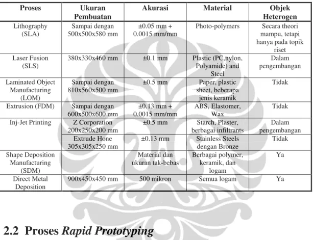 Tabel II.1 : Karakteristik proses rapid prototyping [14] 
