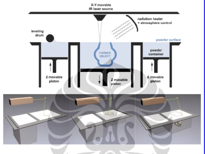 Gambar II.3 : Proses Selective Laser Sintering  (SLS)[16] 
