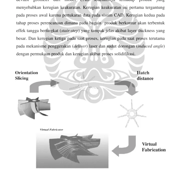 Gambar II.5 : Simulasi Virtual proses rapid prototyping [15]. 