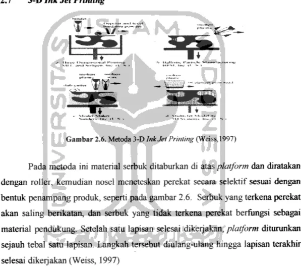 Gambar 2.6. Metoda 3-D InkJet Printing (Weiss, 1997)