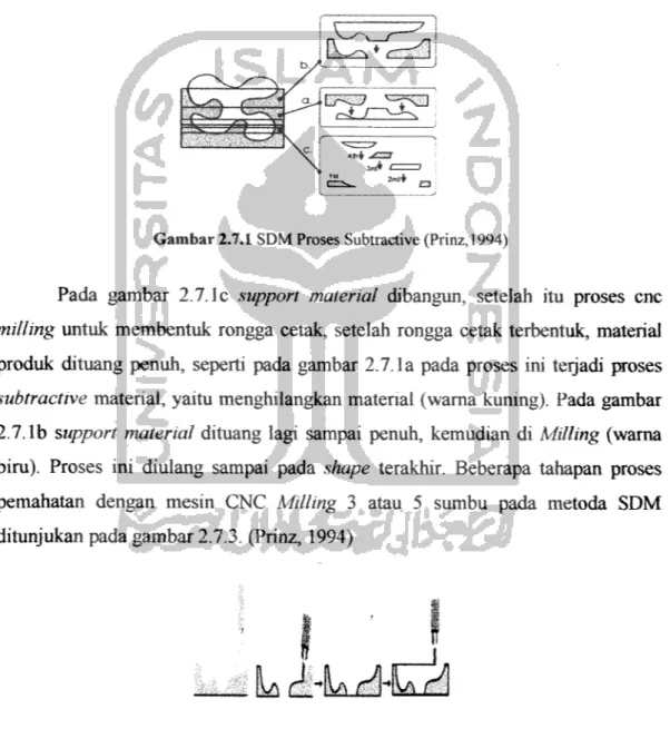 Gambar 2.7.1 SDM Proses Subtractive (Prinz, 1994)