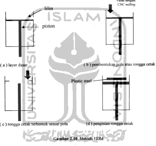 Gambar 2.10 Metoda LDM