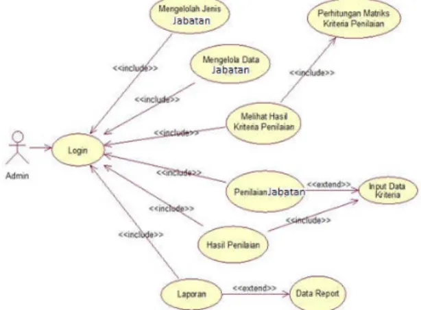 Gambar 1. Use Case diagram sistem 