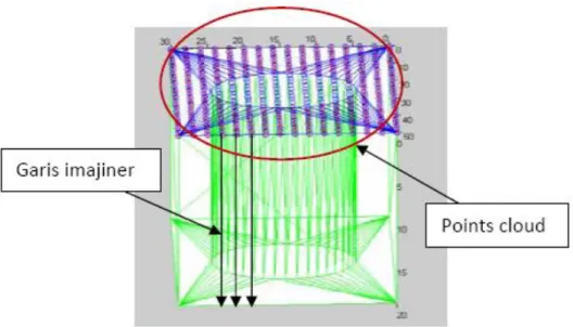 Gambar 6. Slicing pada Model dari Points Cloud  Sebuah  garis  imajiner  yang  mengiris 