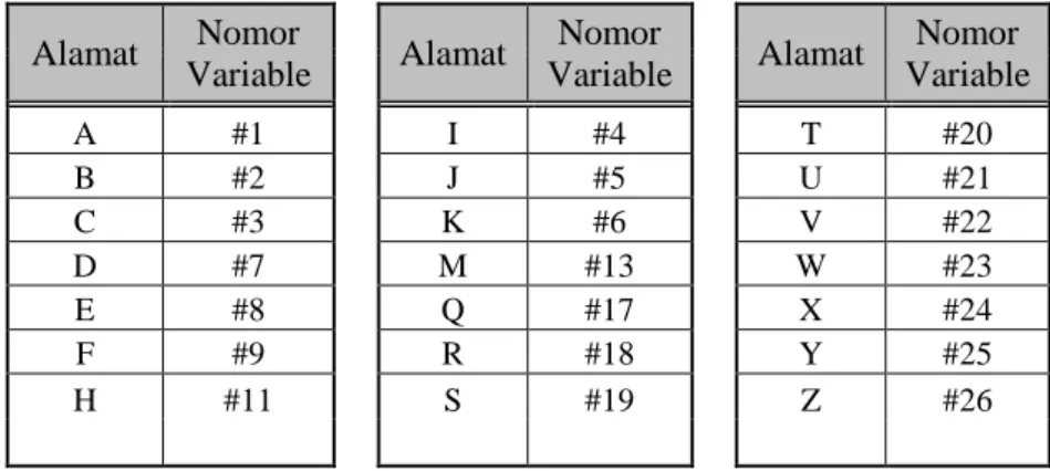 Tabel 1 Spesifikasi Argumen 1  Alamat  Nomor 