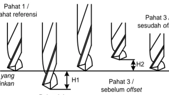 Gambar 8  Tool offset 