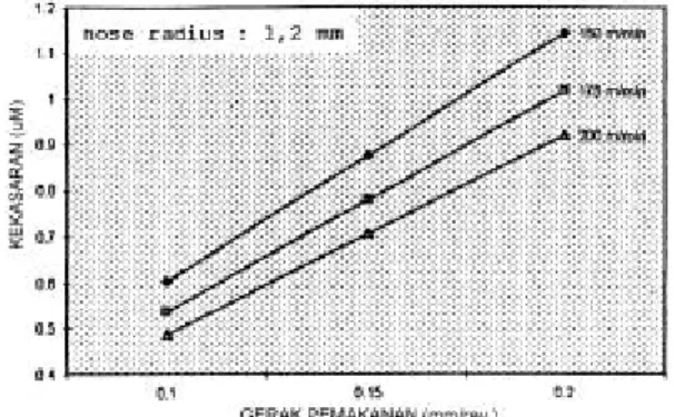 Gambar 8.  Grafik prediksi kekasaran terhadap nose radius dengan kecepatan potong bervariasi