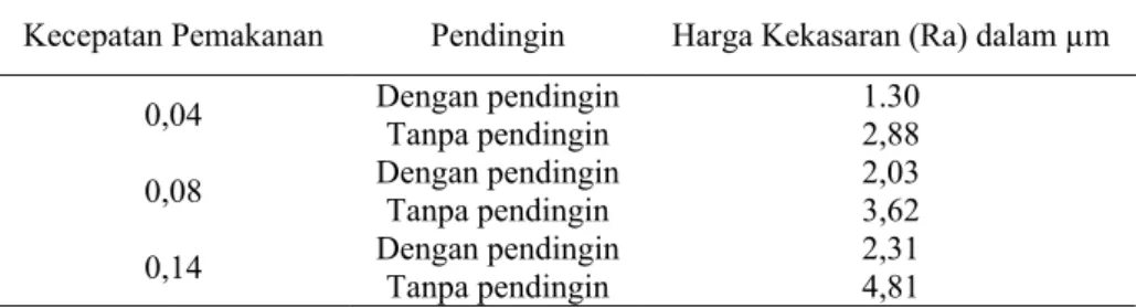 Tabel 2.  Data Hasil Uji Keausan mata bor 