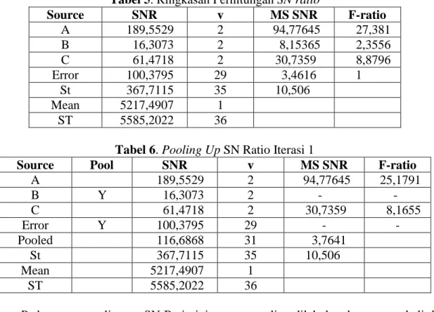 Tabel 6. Pooling Up SN Ratio Iterasi 1 
