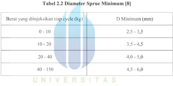 Tabel 2.2 Diameter Sprue Minimum [8]