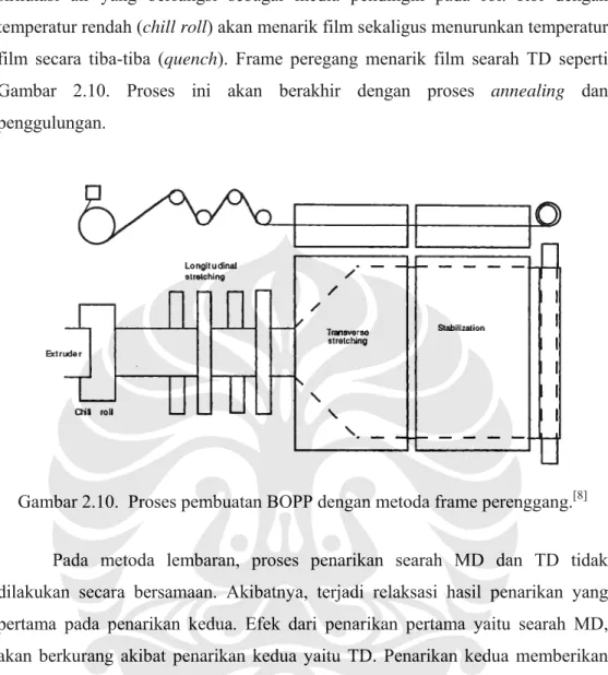 Gambar 2.10.  Proses pembuatan BOPP dengan metoda frame perenggang. [8]