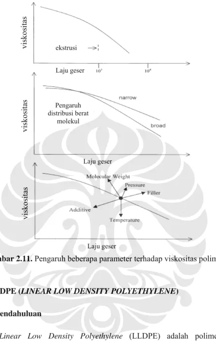 Gambar 2.11. Pengaruh beberapa parameter terhadap viskositas polimer [5] 