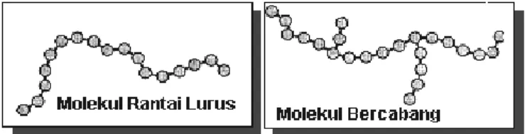 Gambar 2.1. Bentuk molekul rantai polimer [1] 