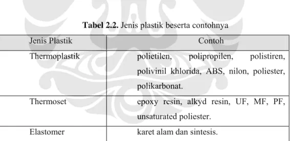 Tabel 2.2. Jenis plastik beserta contohnya 