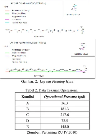 Tabel 2. Data Tekanan Operasional  Kondisi  Operational Pressure (psi) 