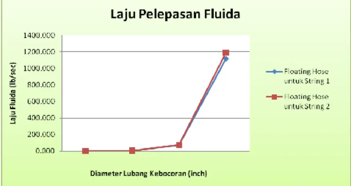 Gambar  5  menunjukkan  grafik  hubungan  antara  ukuran  diameter  lubang  dan  laju  pelepasan  fluida  untuk   masing-masing  string  pada  rangkaian  floating  hose