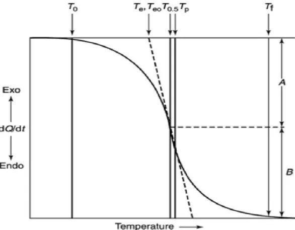 Gambar 2.2 Kurva aliran panas dengan suhu di daerah Tg polimer: Untuk, suhu  awal dari garis dasar; Te atau Teo, memotong suhu garis dasar ekstrapolasi dan  bersinggungan dengan garis menurun; T0.5, suhu transisi 50% (A = B); Tp, suhu  kemiringan maksimum 