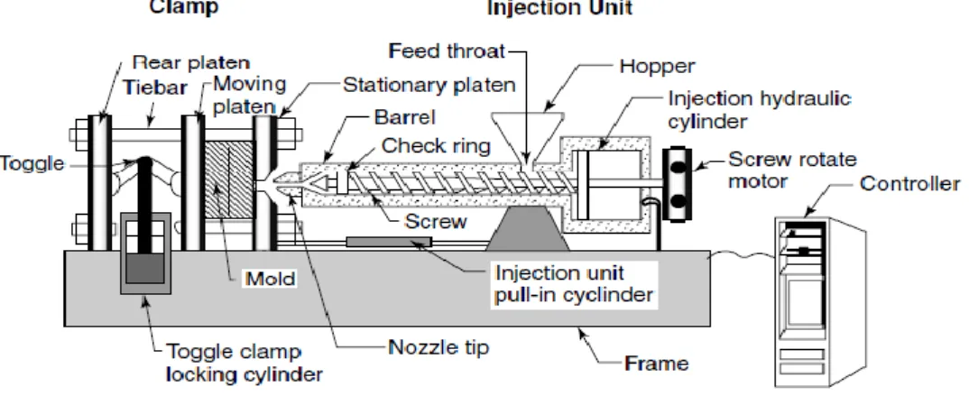 Gambar 2.4 Skema mesin injection molding (Mark, 2005). 