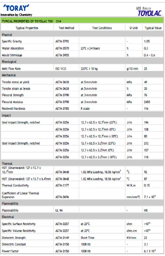 Tabel 2.1 Data Sheet Material dari ABS produksi TORAY 